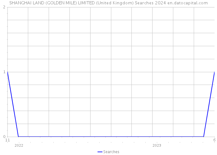 SHANGHAI LAND (GOLDEN MILE) LIMITED (United Kingdom) Searches 2024 