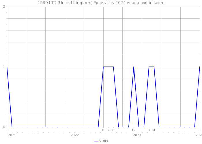 1990 LTD (United Kingdom) Page visits 2024 