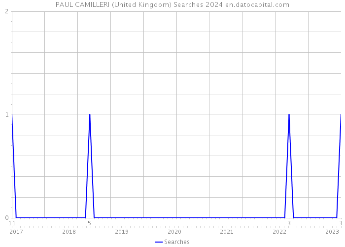 PAUL CAMILLERI (United Kingdom) Searches 2024 