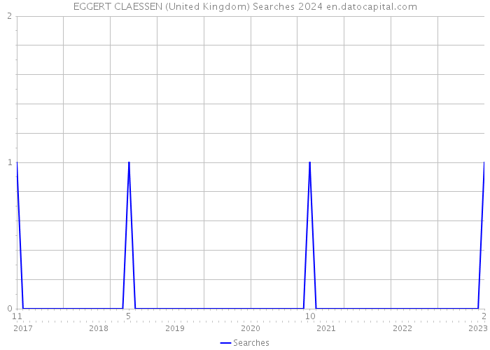 EGGERT CLAESSEN (United Kingdom) Searches 2024 