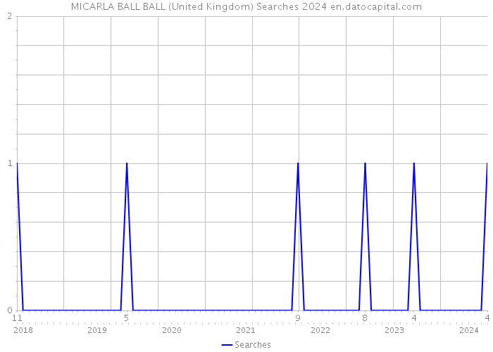 MICARLA BALL BALL (United Kingdom) Searches 2024 