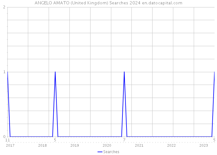 ANGELO AMATO (United Kingdom) Searches 2024 