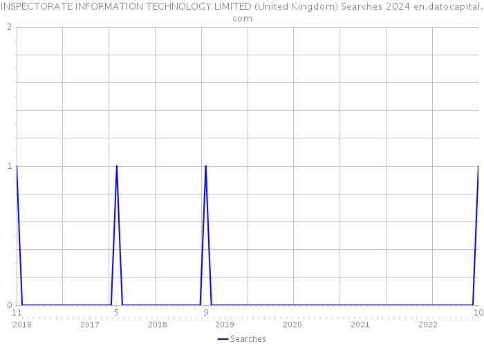 INSPECTORATE INFORMATION TECHNOLOGY LIMITED (United Kingdom) Searches 2024 