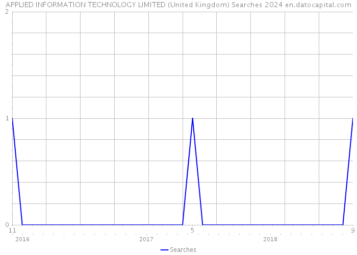 APPLIED INFORMATION TECHNOLOGY LIMITED (United Kingdom) Searches 2024 