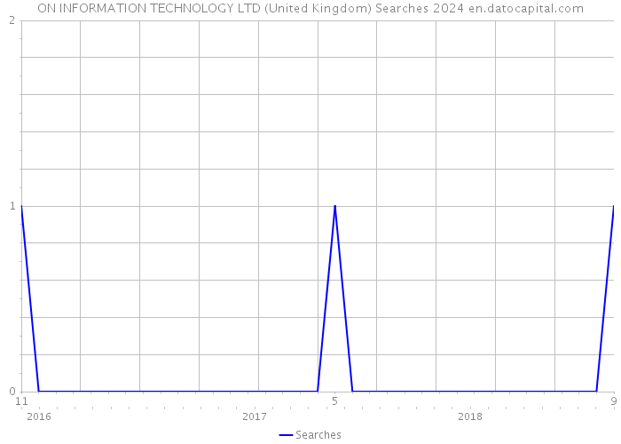 ON INFORMATION TECHNOLOGY LTD (United Kingdom) Searches 2024 