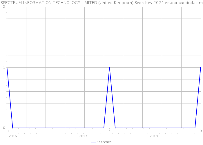 SPECTRUM INFORMATION TECHNOLOGY LIMITED (United Kingdom) Searches 2024 