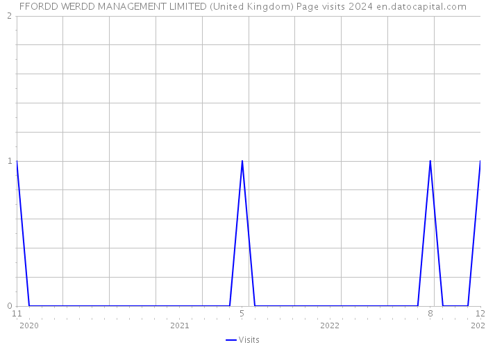 FFORDD WERDD MANAGEMENT LIMITED (United Kingdom) Page visits 2024 