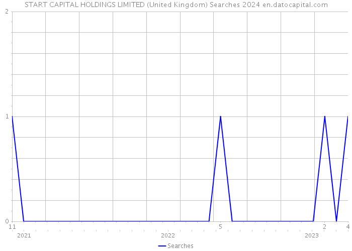 START CAPITAL HOLDINGS LIMITED (United Kingdom) Searches 2024 