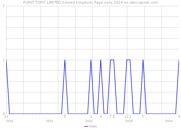 POINT TOPIC LIMITED (United Kingdom) Page visits 2024 