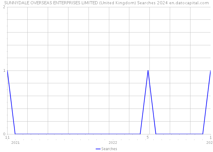 SUNNYDALE OVERSEAS ENTERPRISES LIMITED (United Kingdom) Searches 2024 