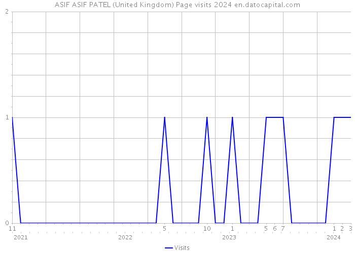 ASIF ASIF PATEL (United Kingdom) Page visits 2024 