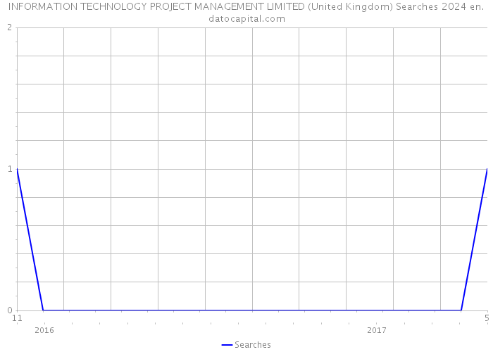 INFORMATION TECHNOLOGY PROJECT MANAGEMENT LIMITED (United Kingdom) Searches 2024 