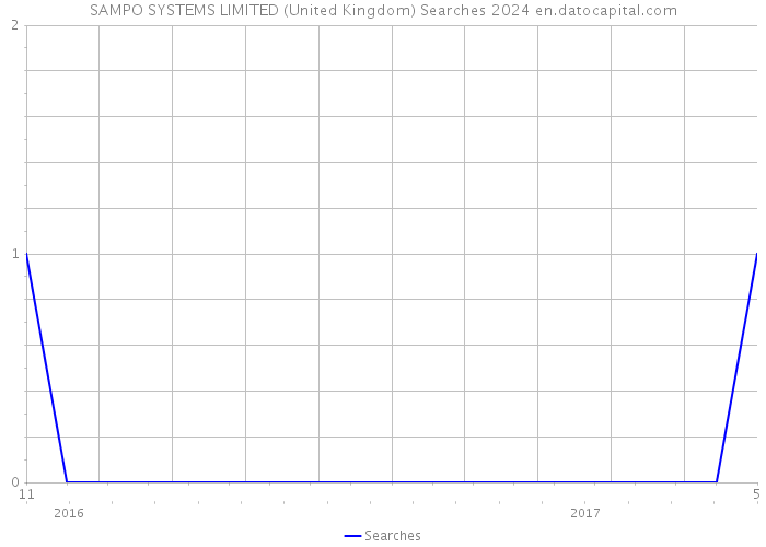 SAMPO SYSTEMS LIMITED (United Kingdom) Searches 2024 