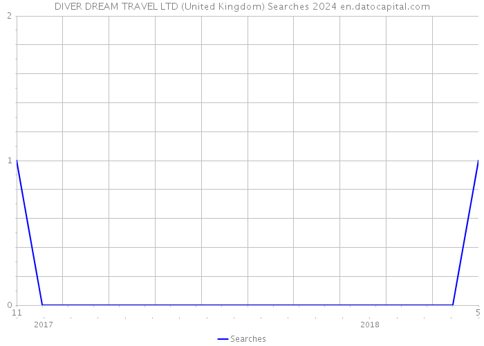 DIVER DREAM TRAVEL LTD (United Kingdom) Searches 2024 