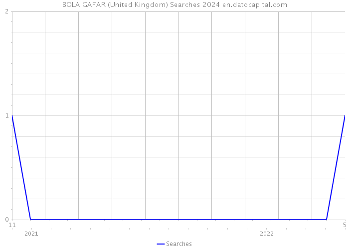 BOLA GAFAR (United Kingdom) Searches 2024 