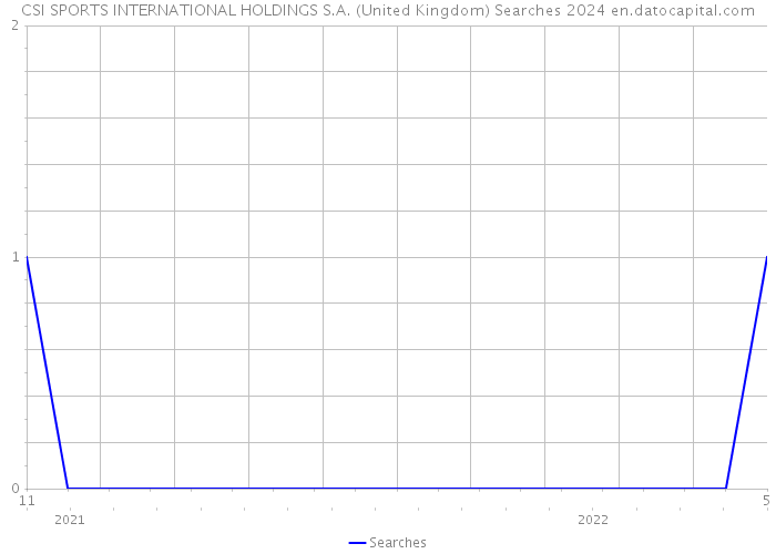 CSI SPORTS INTERNATIONAL HOLDINGS S.A. (United Kingdom) Searches 2024 