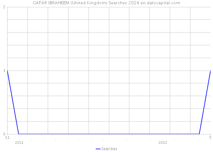 GAFAR IBRAHEEM (United Kingdom) Searches 2024 