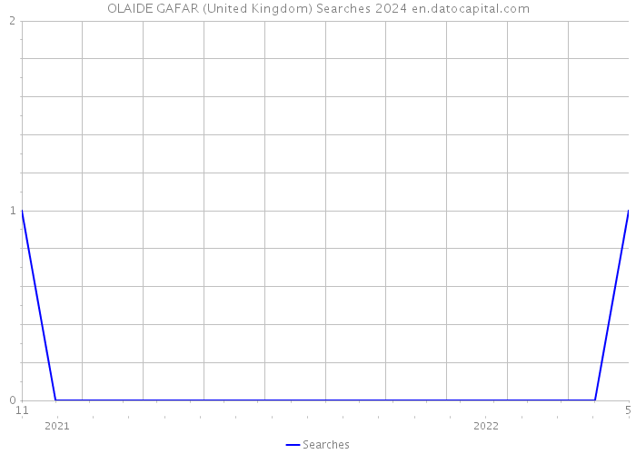 OLAIDE GAFAR (United Kingdom) Searches 2024 