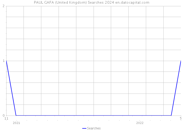 PAUL GAFA (United Kingdom) Searches 2024 