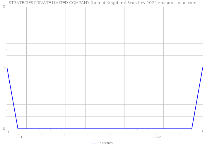 STRATEGIES PRIVATE LIMITED COMPANY (United Kingdom) Searches 2024 