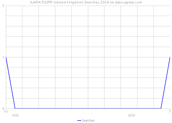 ILARIA FILIPPI (United Kingdom) Searches 2024 