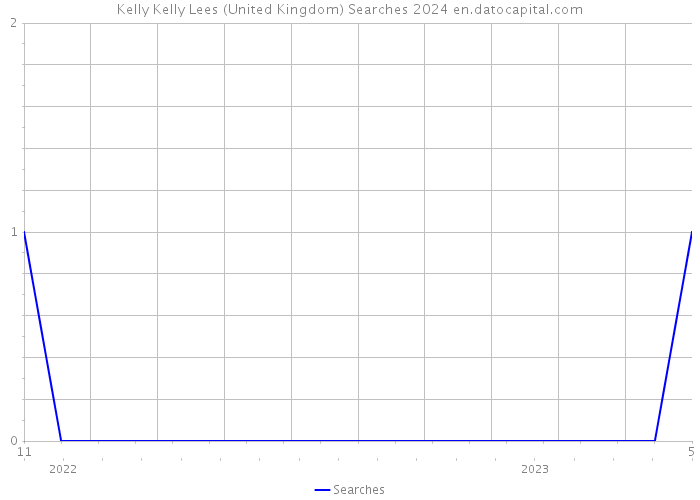 Kelly Kelly Lees (United Kingdom) Searches 2024 