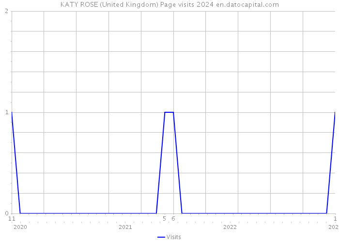 KATY ROSE (United Kingdom) Page visits 2024 