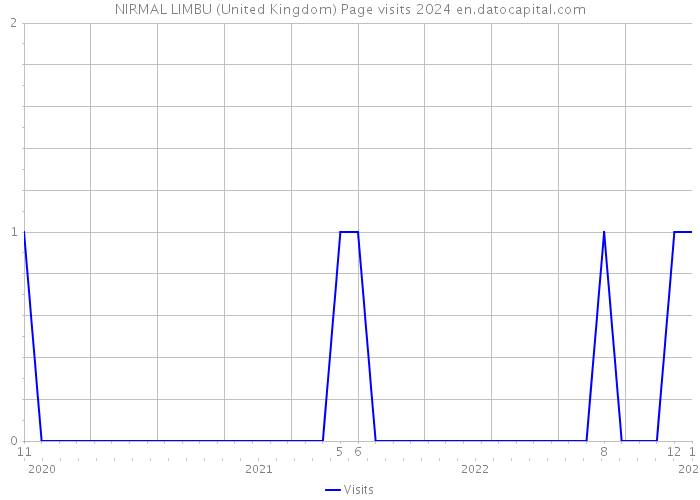 NIRMAL LIMBU (United Kingdom) Page visits 2024 
