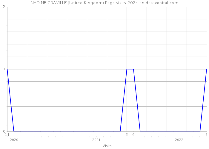 NADINE GRAVILLE (United Kingdom) Page visits 2024 