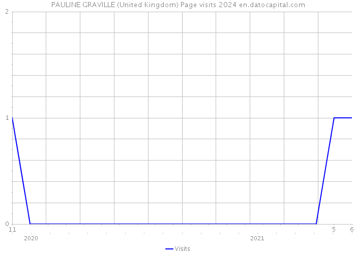 PAULINE GRAVILLE (United Kingdom) Page visits 2024 