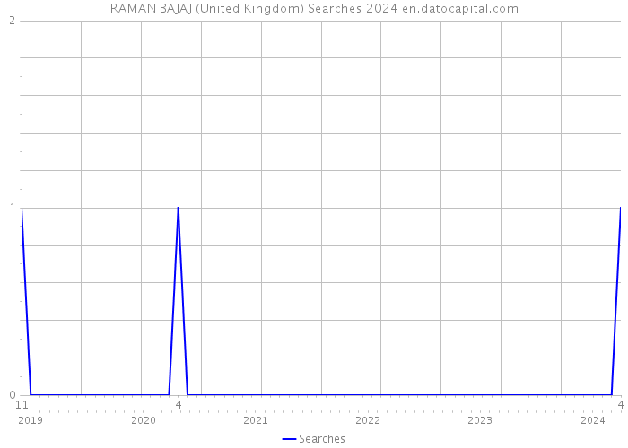 RAMAN BAJAJ (United Kingdom) Searches 2024 