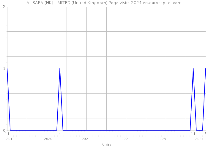 ALIBABA (HK) LIMITED (United Kingdom) Page visits 2024 