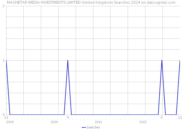 MAGNETAR MEDIA INVESTMENTS LIMITED (United Kingdom) Searches 2024 