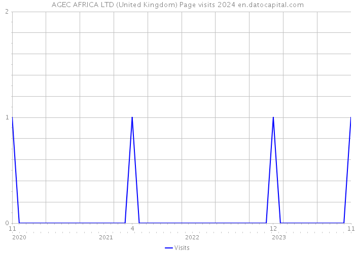 AGEC AFRICA LTD (United Kingdom) Page visits 2024 