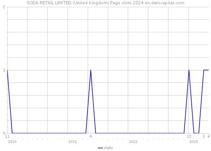 SODA RETAIL LIMITED (United Kingdom) Page visits 2024 