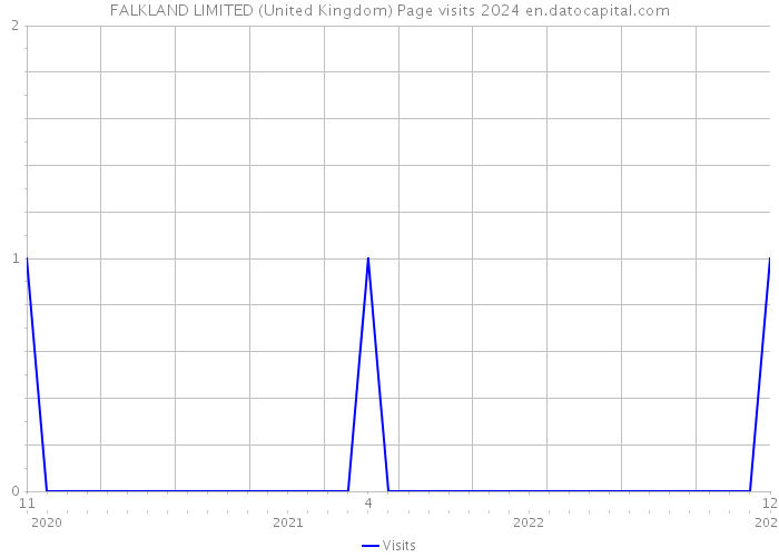 FALKLAND LIMITED (United Kingdom) Page visits 2024 