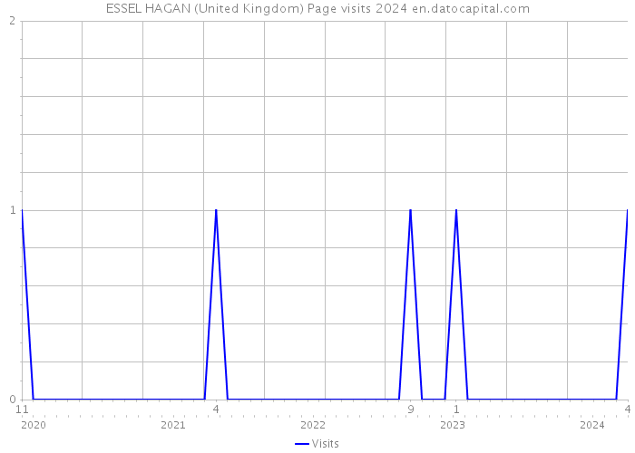 ESSEL HAGAN (United Kingdom) Page visits 2024 