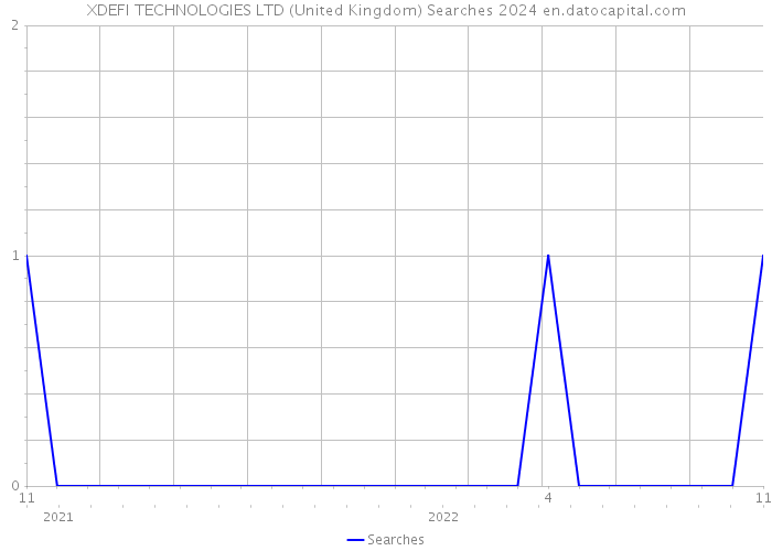 XDEFI TECHNOLOGIES LTD (United Kingdom) Searches 2024 