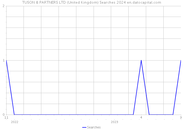 TUSON & PARTNERS LTD (United Kingdom) Searches 2024 