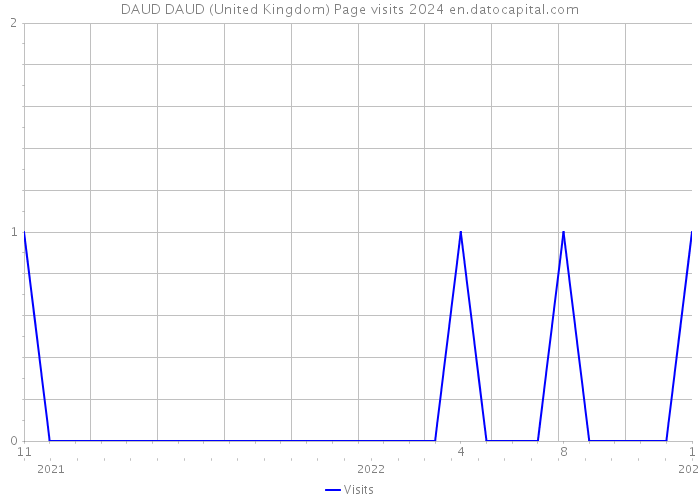 DAUD DAUD (United Kingdom) Page visits 2024 
