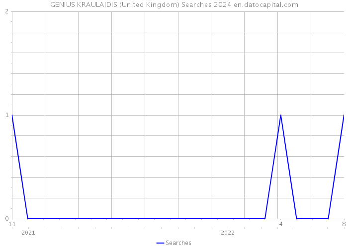 GENIUS KRAULAIDIS (United Kingdom) Searches 2024 