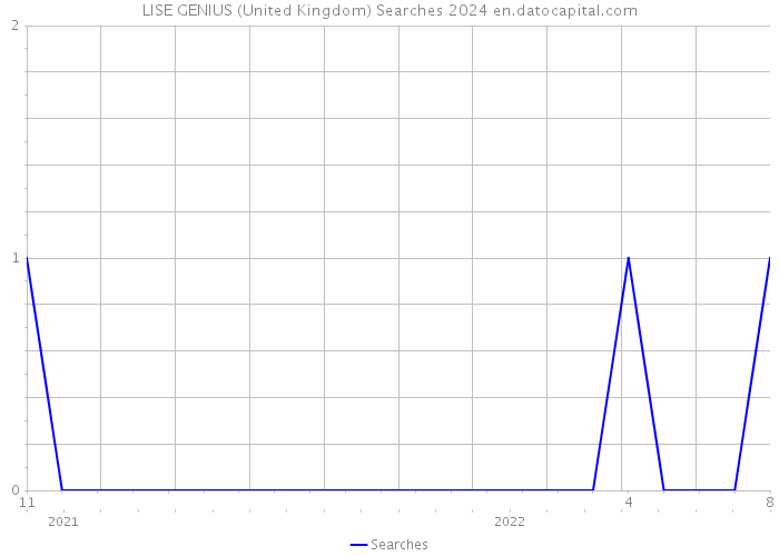 LISE GENIUS (United Kingdom) Searches 2024 