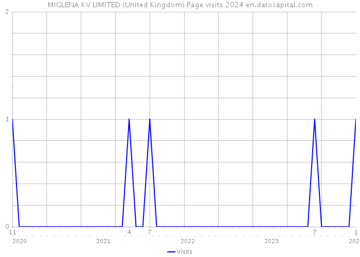 MIGLENA KV LIMITED (United Kingdom) Page visits 2024 