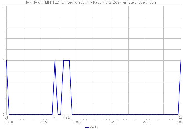 JAM JAR IT LIMITED (United Kingdom) Page visits 2024 