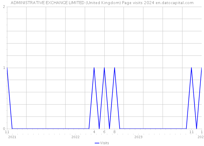 ADMINISTRATIVE EXCHANGE LIMITED (United Kingdom) Page visits 2024 