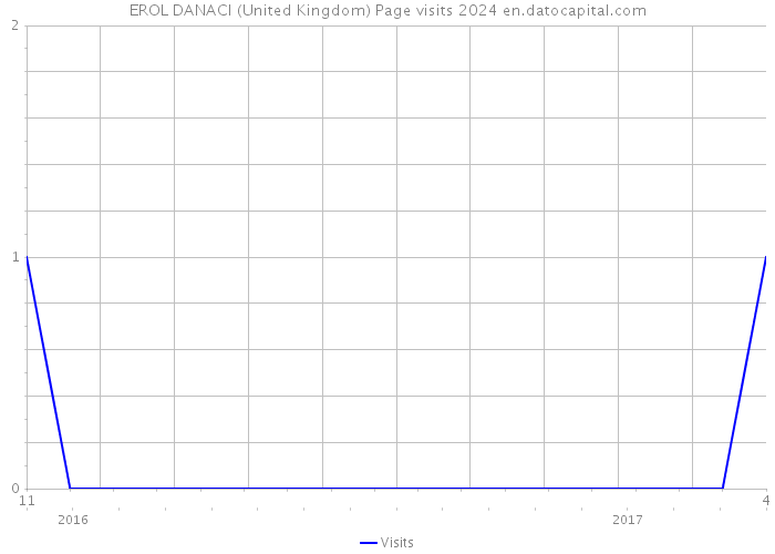 EROL DANACI (United Kingdom) Page visits 2024 