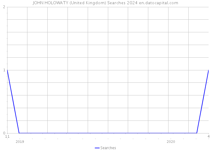 JOHN HOLOWATY (United Kingdom) Searches 2024 