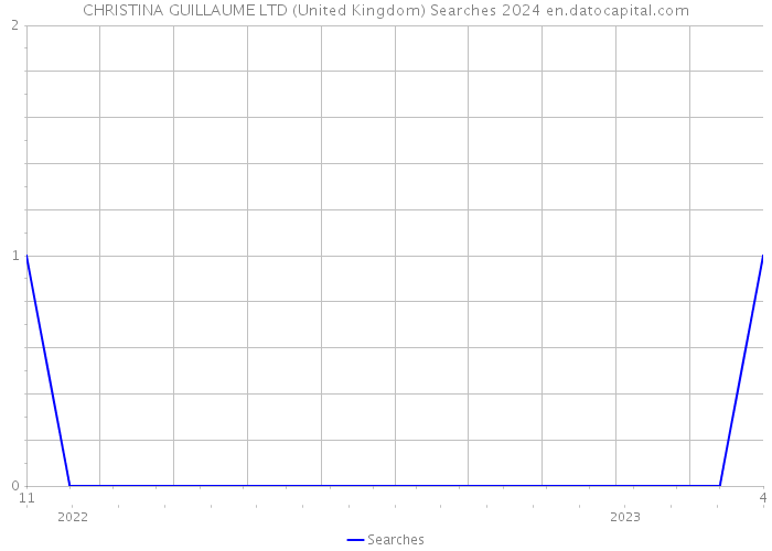 CHRISTINA GUILLAUME LTD (United Kingdom) Searches 2024 