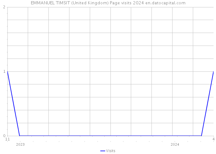 EMMANUEL TIMSIT (United Kingdom) Page visits 2024 