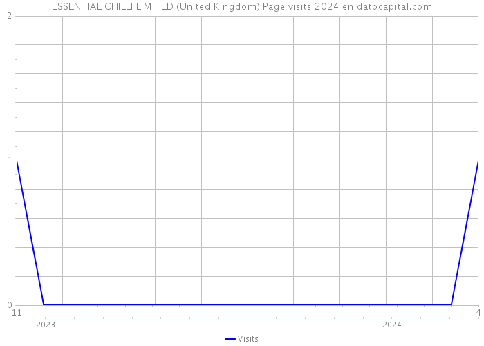 ESSENTIAL CHILLI LIMITED (United Kingdom) Page visits 2024 